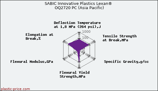 SABIC Innovative Plastics Lexan® OQ2720 PC (Asia Pacific)