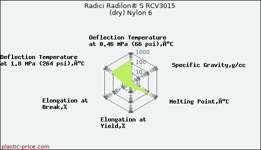 Radici Radilon® S RCV3015 (dry) Nylon 6