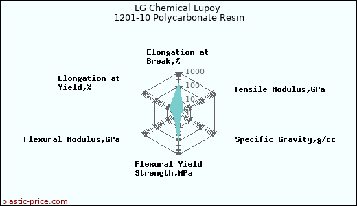LG Chemical Lupoy 1201-10 Polycarbonate Resin