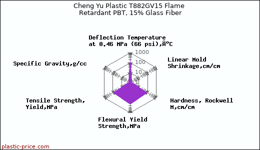 Cheng Yu Plastic T882GV15 Flame Retardant PBT, 15% Glass Fiber