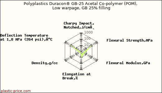 Polyplastics Duracon® GB-25 Acetal Co-polymer (POM), Low warpage, GB 25% filling