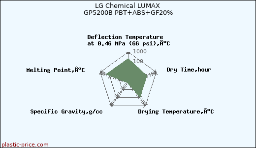 LG Chemical LUMAX GP5200B PBT+ABS+GF20%