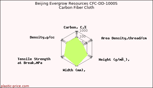 Beijing Evergrow Resources CFC-DD-1000S Carbon Fiber Cloth