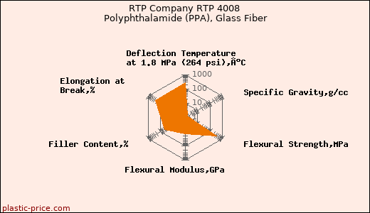 RTP Company RTP 4008 Polyphthalamide (PPA), Glass Fiber