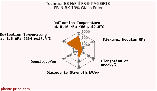 Techmer ES HiFill FR® PA6 GF13 FR-N BK 13% Glass Filled