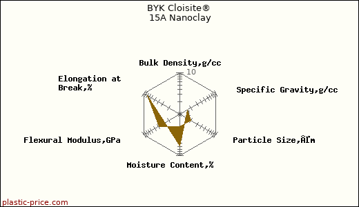BYK Cloisite® 15A Nanoclay