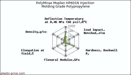 PolyMirae Moplen HP601N Injection Molding Grade Polypropylene