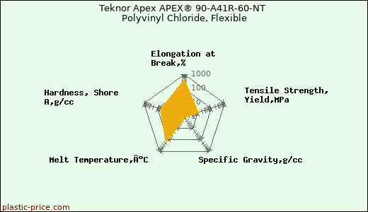 Teknor Apex APEX® 90-A41R-60-NT Polyvinyl Chloride, Flexible