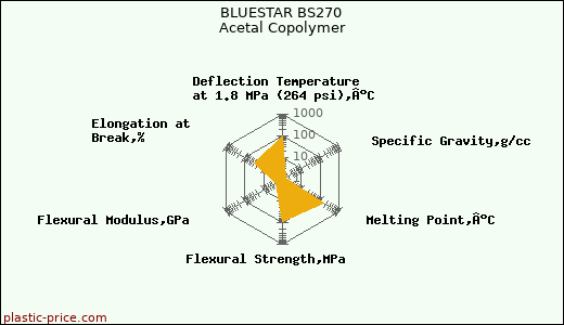 BLUESTAR BS270 Acetal Copolymer