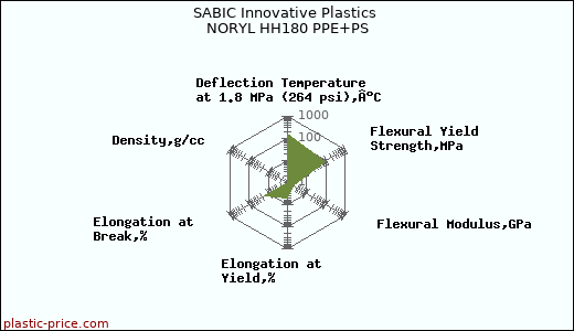 SABIC Innovative Plastics NORYL HH180 PPE+PS