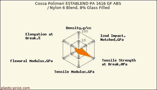 Cossa Polimeri ESTABLEND PA 1616 GF ABS / Nylon 6 Blend, 8% Glass Filled
