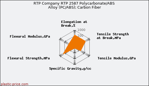 RTP Company RTP 2587 Polycarbonate/ABS Alloy (PC/ABS); Carbon Fiber