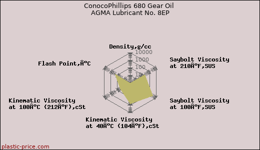 ConocoPhillips 680 Gear Oil AGMA Lubricant No. 8EP