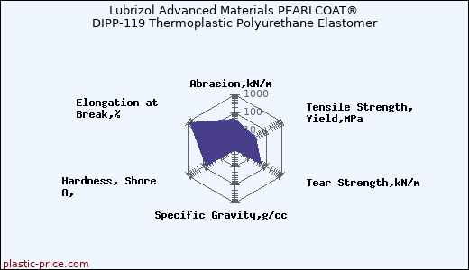 Lubrizol Advanced Materials PEARLCOAT® DIPP-119 Thermoplastic Polyurethane Elastomer