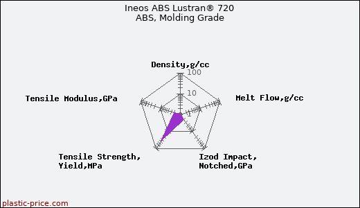Ineos ABS Lustran® 720 ABS, Molding Grade