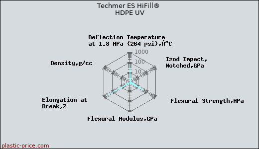 Techmer ES HiFill® HDPE UV