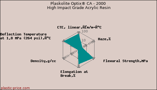 Plaskolite Optix® CA - 2000 High Impact Grade Acrylic Resin