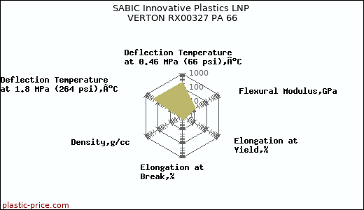 SABIC Innovative Plastics LNP VERTON RX00327 PA 66