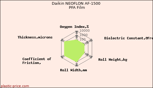 Daikin NEOFLON AF-1500 PFA Film
