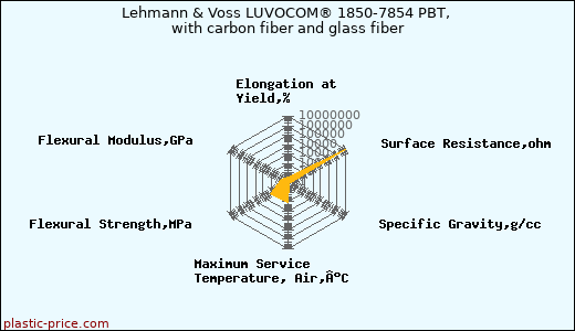 Lehmann & Voss LUVOCOM® 1850-7854 PBT, with carbon fiber and glass fiber