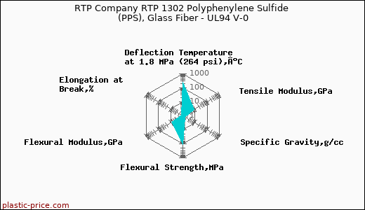 RTP Company RTP 1302 Polyphenylene Sulfide (PPS), Glass Fiber - UL94 V-0