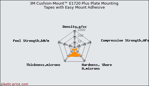 3M Cushion-Mount™ E1720 Plus Plate Mounting Tapes with Easy Mount Adhesive