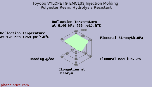 Toyobo VYLOPET® EMC133 Injection Molding Polyester Resin, Hydrolysis Resistant
