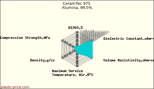 CeramTec 975 Alumina, 99.5%