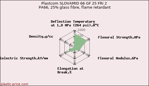 Plastcom SLOVAMID 66 GF 25 FRI 2 PA66, 25% glass fibre, flame retardant