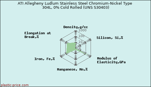 ATI Allegheny Ludlum Stainless Steel Chromium-Nickel Type 304L, 0% Cold Rolled (UNS S30403)