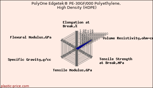 PolyOne Edgetek® PE-30GF/000 Polyethylene, High Density (HDPE)