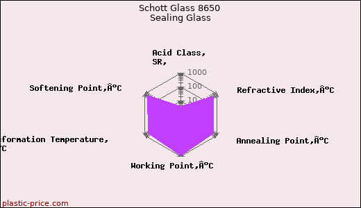 Schott Glass 8650 Sealing Glass