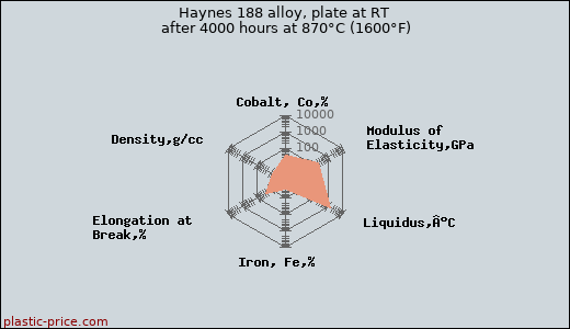 Haynes 188 alloy, plate at RT after 4000 hours at 870°C (1600°F)