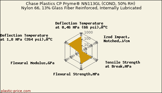 Chase Plastics CP Pryme® NN113GL (COND, 50% RH) Nylon 66, 13% Glass Fiber Reinforced, Internally Lubricated