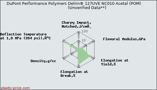 DuPont Performance Polymers Delrin® 127UVE NC010 Acetal (POM)                      (Unverified Data**)