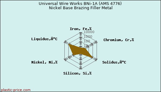 Universal Wire Works BNi-1A (AMS 4776) Nickel Base Brazing Filler Metal