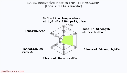 SABIC Innovative Plastics LNP THERMOCOMP JF002 PES (Asia Pacific)