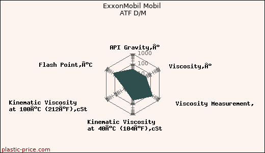 ExxonMobil Mobil ATF D/M