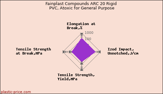 Fainplast Compounds ARC 20 Rigid PVC, Atoxic for General Purpose