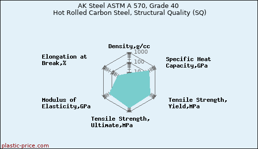 AK Steel ASTM A 570, Grade 40 Hot Rolled Carbon Steel, Structural Quality (SQ)