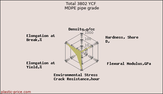 Total 3802 YCF MDPE pipe grade