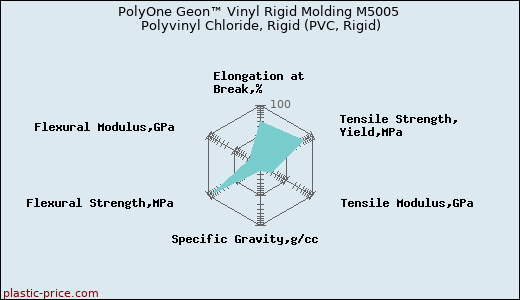 PolyOne Geon™ Vinyl Rigid Molding M5005 Polyvinyl Chloride, Rigid (PVC, Rigid)