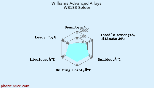 Williams Advanced Alloys WS183 Solder