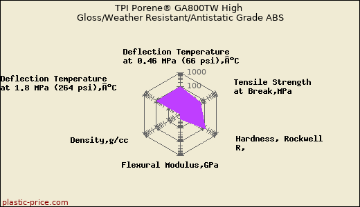 TPI Porene® GA800TW High Gloss/Weather Resistant/Antistatic Grade ABS