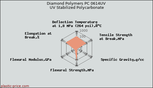Diamond Polymers PC 0614UV UV Stabilized Polycarbonate