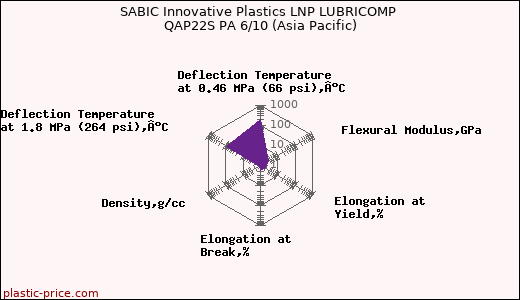 SABIC Innovative Plastics LNP LUBRICOMP QAP22S PA 6/10 (Asia Pacific)