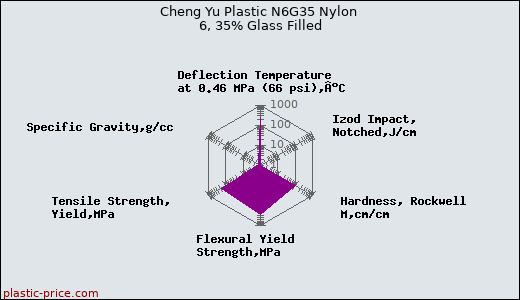 Cheng Yu Plastic N6G35 Nylon 6, 35% Glass Filled