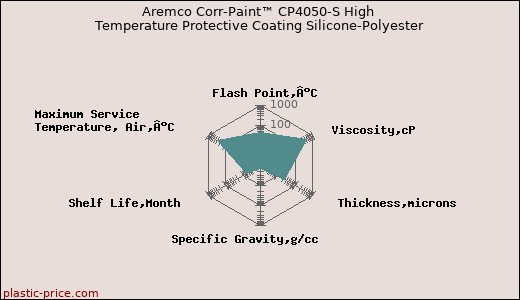 Aremco Corr-Paint™ CP4050-S High Temperature Protective Coating Silicone-Polyester