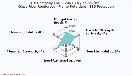RTP Company ESD C 204 FR Nylon 6/6 (PA); Glass Fiber Reinforced - Flame Retardant - ESD Protection