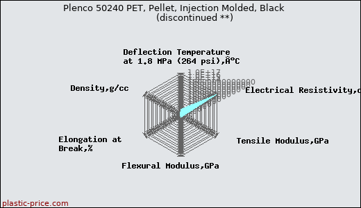 Plenco 50240 PET, Pellet, Injection Molded, Black               (discontinued **)